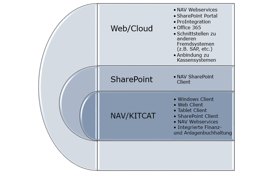 KITCAT Erweiterungen und Integrationen