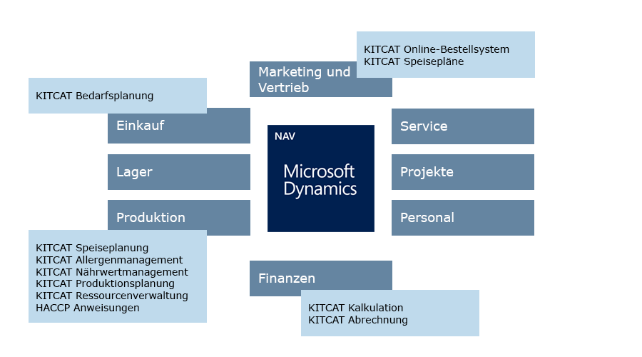 KITCAT Software fuer Grosskuechen Microsoft Dynamics NAV