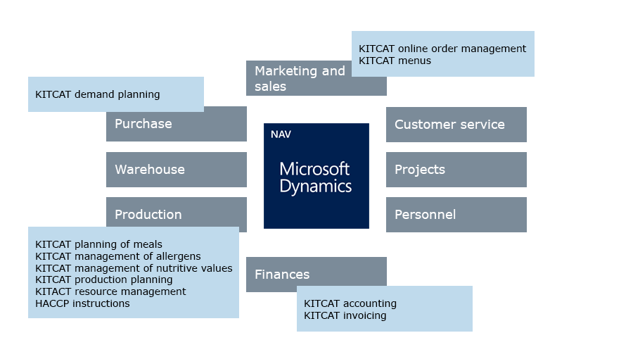 KITCAT software for commercial kitchens and catering Microsoft Dynamics NAV