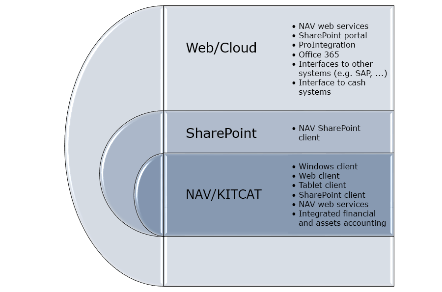 KITCAT extensions and integrations
